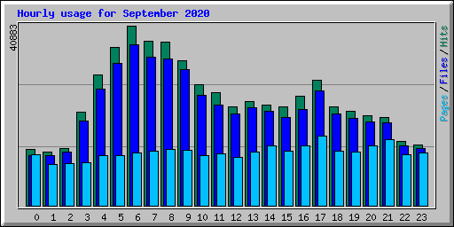 Hourly usage for September 2020