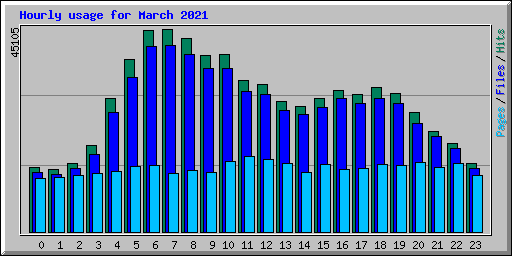 Hourly usage for March 2021