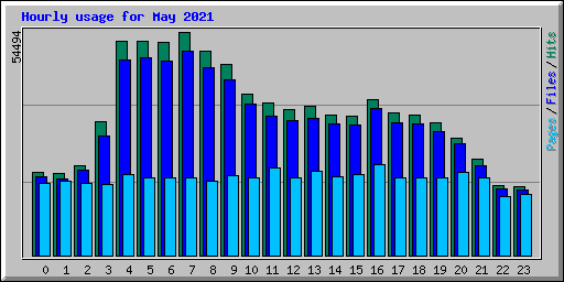 Hourly usage for May 2021