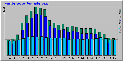 Hourly usage for July 2022