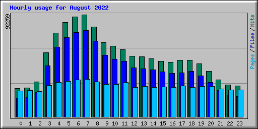 Hourly usage for August 2022