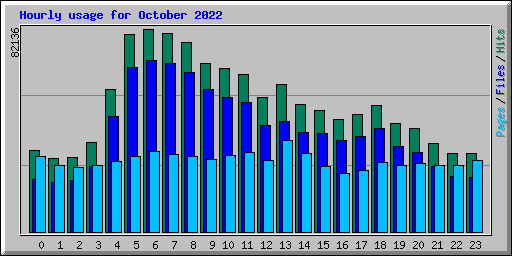Hourly usage for October 2022