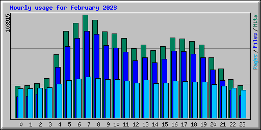 Hourly usage for February 2023