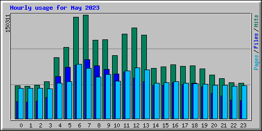 Hourly usage for May 2023