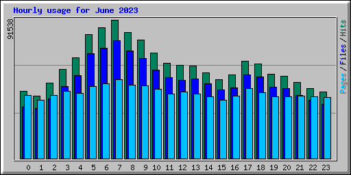 Hourly usage for June 2023