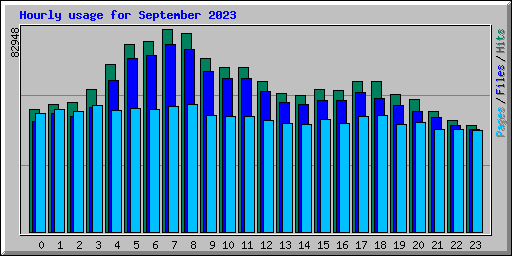 Hourly usage for September 2023