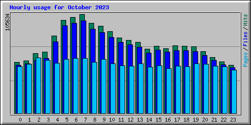 Hourly usage for October 2023