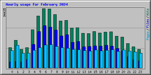 Hourly usage for February 2024