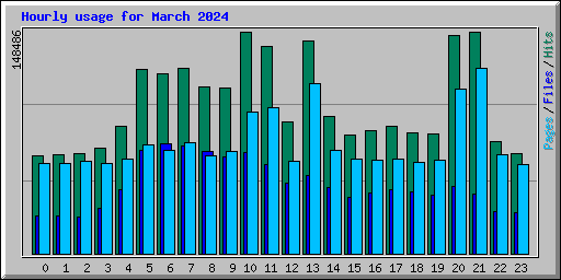 Hourly usage for March 2024