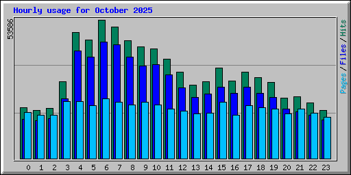 Hourly usage for October 2025