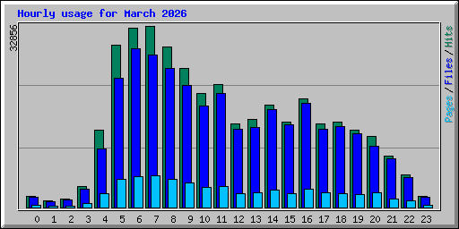 Hourly usage for March 2026