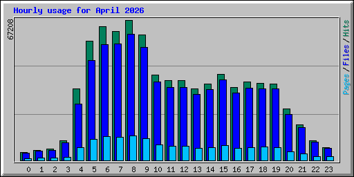 Hourly usage for April 2026