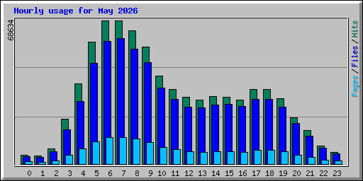 Hourly usage for May 2026