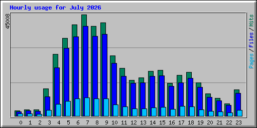 Hourly usage for July 2026