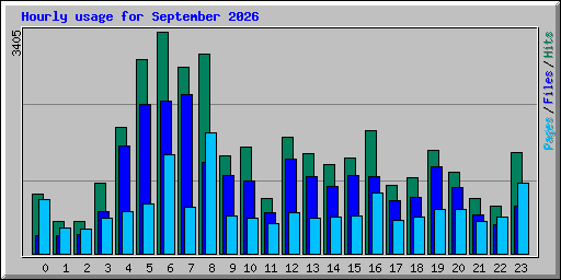Hourly usage for September 2026