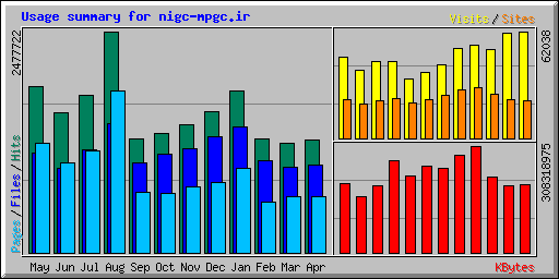 Usage summary for nigc-mpgc.ir